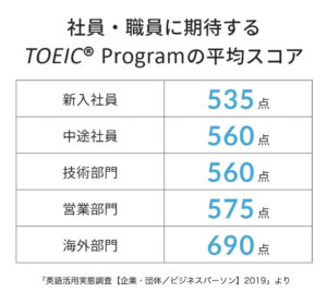 TOEIC点数