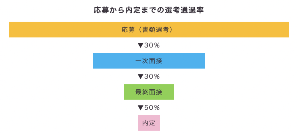 面接通過率