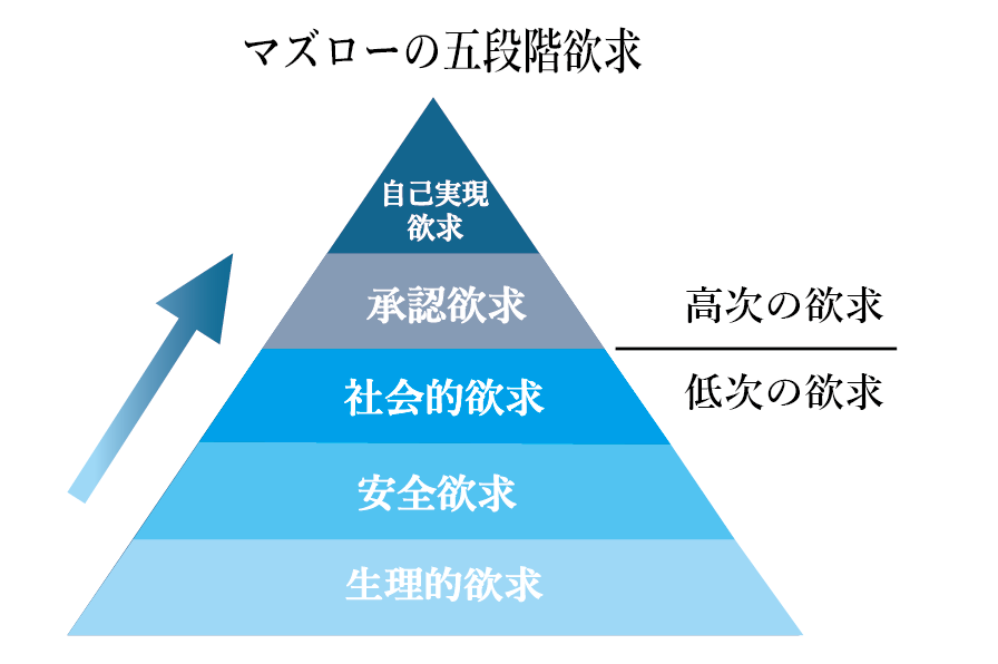 マズローの5段階欲求