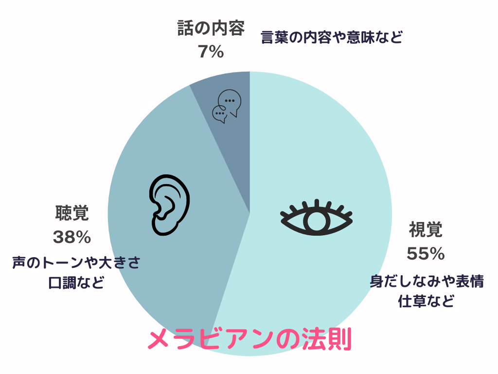 メラビアンの法則